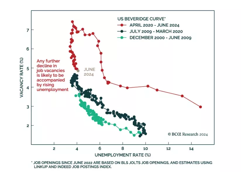 US vacancy rate trends