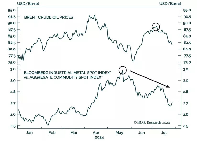 Crude Oil Prices