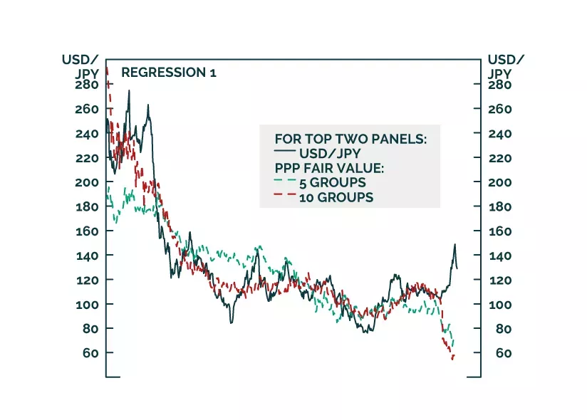 The Yen Is Undervalued By 37%