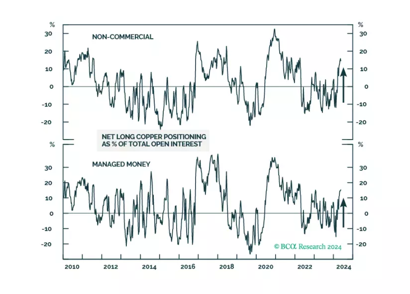 Investors Are Getting Long Copper