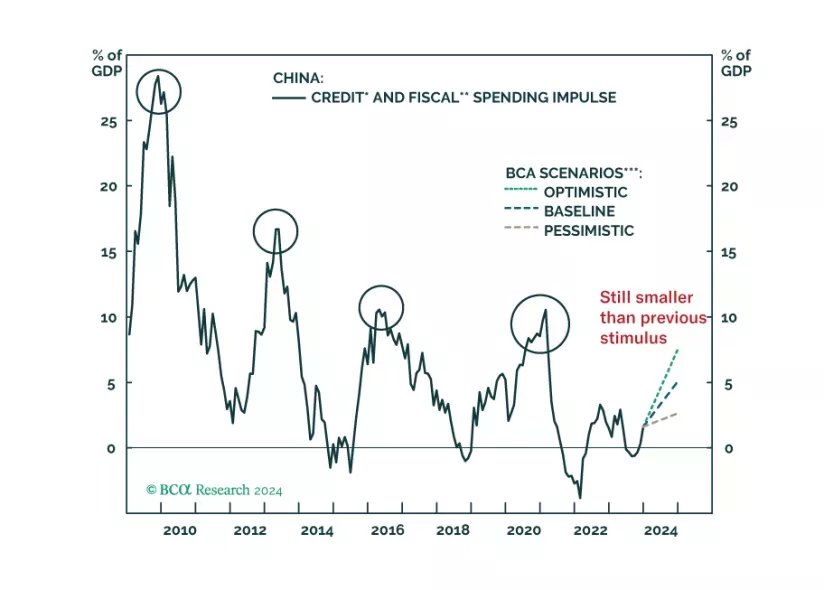 Projected Credit And Fiscal Spending Impulse Based On 2024 Budget