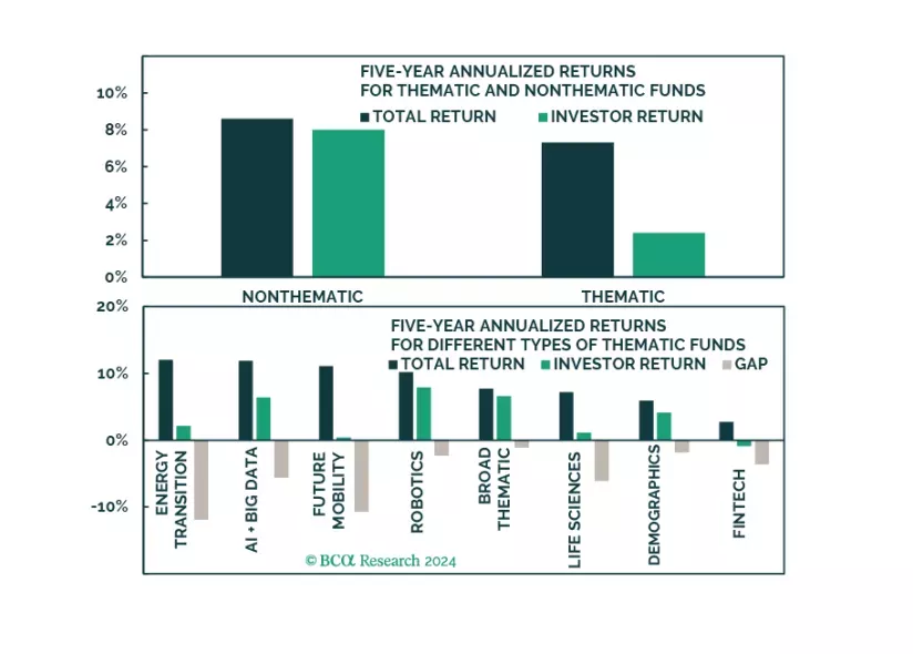 Investors Underperform When Buying Thematic Strategies