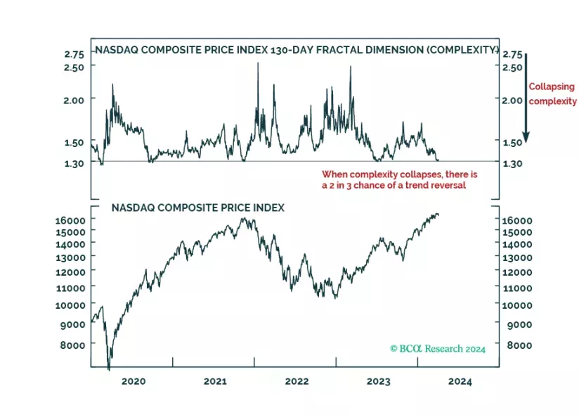 Nasdaq At A Consolidation Point