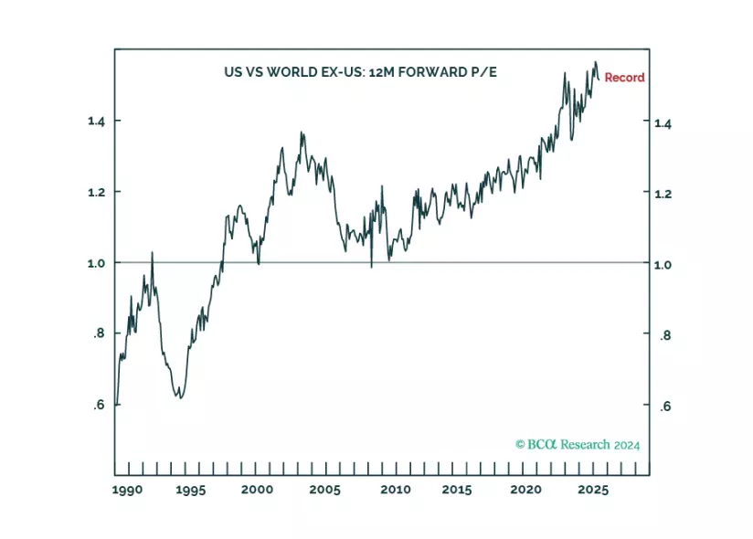 The US Versus Non-US Valuation Premium Is In Uncharted Territory