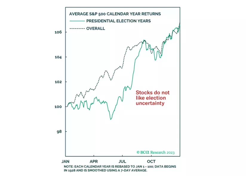 Is The 2024 Election Relevant To Investors?