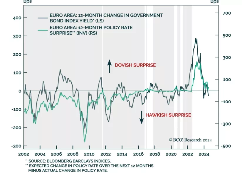 Bond Yield Index