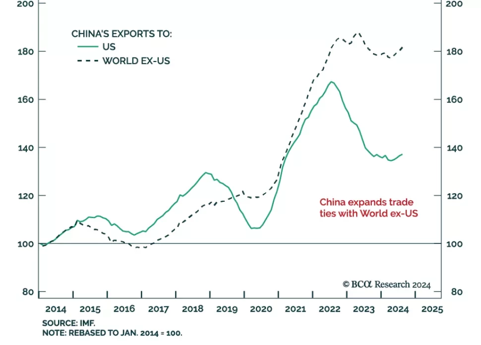 China Exports to US